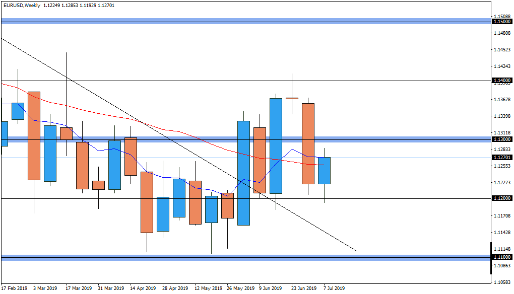 Eur Usd Weekly Chart